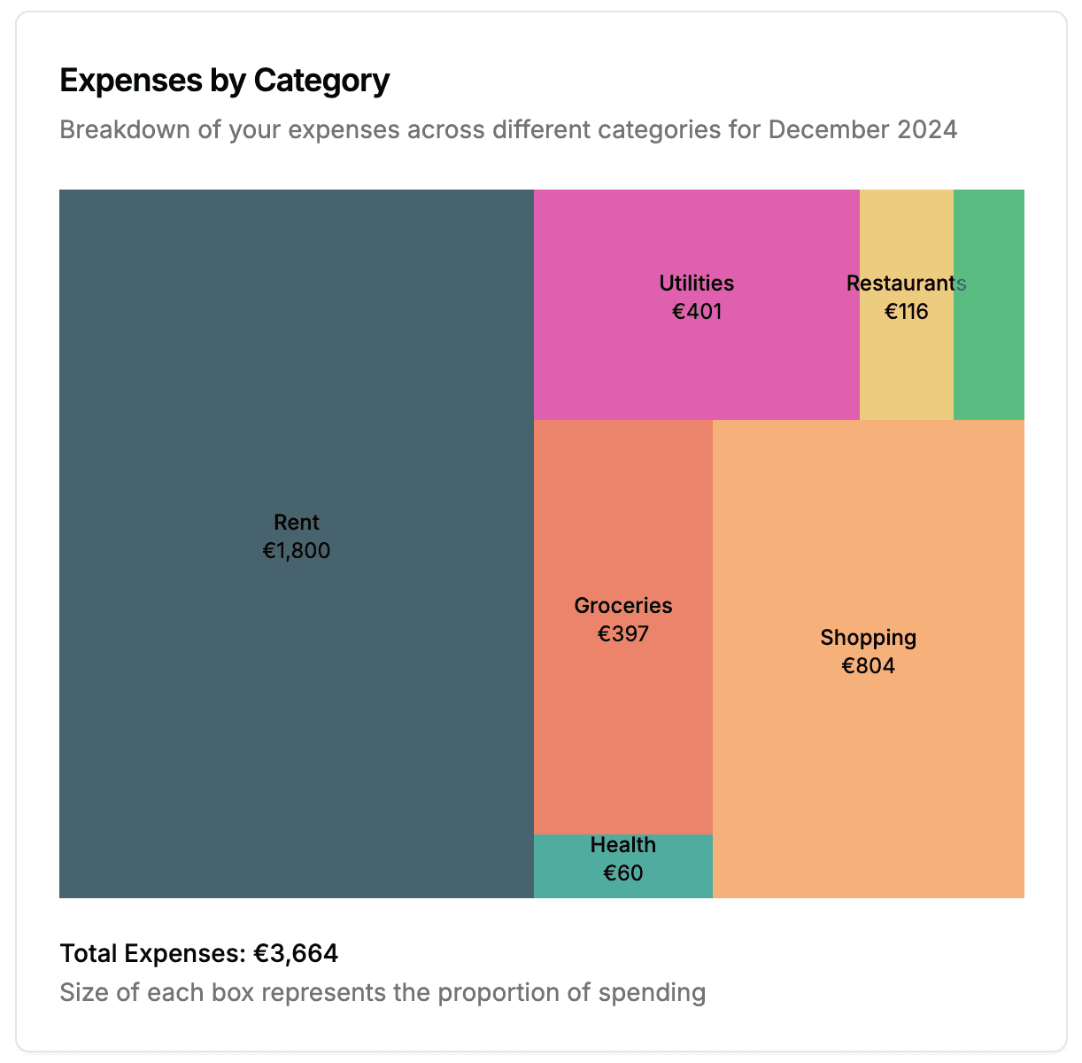 Category Treemap Chart showing proportional spending across different categories